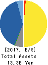 Kubota Pharmaceutical Holdings Co.,Ltd. Balance Sheet 2017年Dec期 Kubota Pharmaceutical Holdings Co.,Ltd. Balance Sheet 2017年12月期