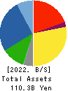 AICHI ELECTRIC CO.,LTD. Balance Sheet 2022年Mar期 AICHI ELECTRIC CO.,LTD. Balance Sheet 2022年3月期