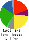 TAIHEIYO CEMENT CORPORATION Balance Sheet 2022年Mar期 TAIHEIYO CEMENT CORPORATION Balance Sheet 2022年3月期