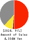 THE NIHON SEIMA CO.,LTD. Profit and Loss Account 2024年3月期