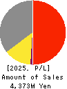 Fuva Brain Limited Profit and Loss Account 2025年Mar期 Fuva Brain Limited Profit and Loss Account 2025年3月期
