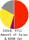 Japan PropTech Co.,Ltd. Profit and Loss Account 2024年Jun期 Japan PropTech Co.,Ltd. Profit and Loss Account 2024年6月期