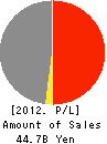 MEITO TRANSPORTATION CO.,LTD. Profit and Loss Account 2012年3月期