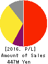 RISE Inc. Profit and Loss Account 2016年Mar期 RISE Inc. Profit and Loss Account 2016年3月期