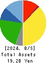 KeePer Technical Laboratory Co., Ltd. Balance Sheet 2024年Jun期 KeePer Technical Laboratory Co., Ltd. Balance Sheet 2024年6月期