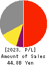 SINKO INDUSTRIES LTD. Profit and Loss Account 2023年Mar期 SINKO INDUSTRIES LTD. Profit and Loss Account 2023年3月期