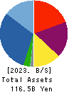 Meiwa Estate Company Limited Balance Sheet 2023年Mar期 Meiwa Estate Company Limited Balance Sheet 2023年3月期