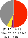 DENSO CORPORATION Profit and Loss Account 2017年Mar期 DENSO CORPORATION Profit and Loss Account 2017年3月期