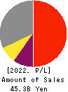 FURUYA METAL CO.,LTD. Profit and Loss Account 2022年Jun期 FURUYA METAL CO.,LTD. Profit and Loss Account 2022年6月期