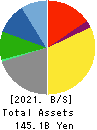 Mitsuuroko Group Holdings Co.,Ltd. Balance Sheet 2021年Mar期 Mitsuuroko Group Holdings Co.,Ltd. Balance Sheet 2021年3月期