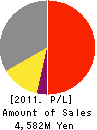 EP-Mint Co., Ltd. Profit and Loss Account 2011年9月期