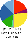 SATO CORPORATION Balance Sheet 2022年Mar期 SATO CORPORATION Balance Sheet 2022年3月期