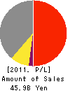 JAPAN VILENE COMPANY,LTD. Profit and Loss Account 2011年3月期