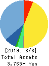 GameWith,Inc. Balance Sheet 2019年May期 GameWith,Inc. Balance Sheet 2019年5月期