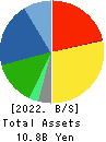 Fulltech Co.Ltd. Balance Sheet 2022年Dec期 Fulltech Co.Ltd. Balance Sheet 2022年12月期