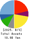 UKAI CO.,LTD. Balance Sheet 2025年Mar期 UKAI CO.,LTD. Balance Sheet 2025年3月期
