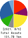 Starzen Company Limited Balance Sheet 2021年Mar期 Starzen Company Limited Balance Sheet 2021年3月期