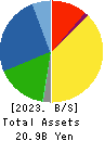 SANKO TECHNO CO.,LTD. Balance Sheet 2023年Mar期 SANKO TECHNO CO.,LTD. Balance Sheet 2023年3月期