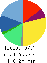 infoNet inc. Balance Sheet 2023年3月期