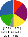 Nomura Real Estate Holdings,Inc. Balance Sheet 2023年Mar期 Nomura Real Estate Holdings,Inc. Balance Sheet 2023年3月期