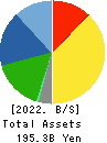 F.C.C. CO.,LTD. Balance Sheet 2022年Mar期 F.C.C. CO.,LTD. Balance Sheet 2022年3月期