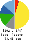 NAGAWA CO.,Ltd. Balance Sheet 2021年Mar期 NAGAWA CO.,Ltd. Balance Sheet 2021年3月期