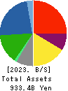 Furukawa Electric Co., Ltd. Balance Sheet 2023年Mar期 Furukawa Electric Co., Ltd. Balance Sheet 2023年3月期