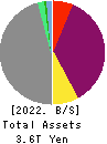 Credit Saison Co.,Ltd. Balance Sheet 2022年Mar期 Credit Saison Co.,Ltd. Balance Sheet 2022年3月期