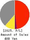 SMK Corporation Profit and Loss Account 2025年3月期