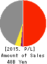 ASHIMORI INDUSTRY CO.,LTD. Profit and Loss Account 2015年Mar期 ASHIMORI INDUSTRY CO.,LTD. Profit and Loss Account 2015年3月期