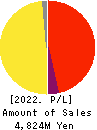 CORREC HOLDINGS Inc. Profit and Loss Account 2022年2月期
