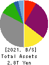 Electric Power Development Co.,Ltd. Balance Sheet 2021年Mar期 Electric Power Development Co.,Ltd. Balance Sheet 2021年3月期