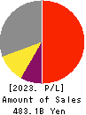 ORIENTAL LAND CO.,LTD. Profit and Loss Account 2023年3月期