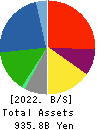 Furukawa Electric Co., Ltd. Balance Sheet 2022年Mar期 Furukawa Electric Co., Ltd. Balance Sheet 2022年3月期