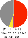 TAISEI ONCHO CO.,LTD. Profit and Loss Account 2021年Mar期 TAISEI ONCHO CO.,LTD. Profit and Loss Account 2021年3月期