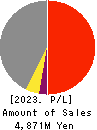 TOHO KINZOKU CO.,LTD. Profit and Loss Account 2023年3月期
