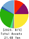 MIDAC HOLDINGS CO., LTD. Balance Sheet 2023年Mar期 MIDAC HOLDINGS CO., LTD. Balance Sheet 2023年3月期