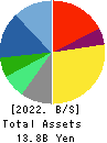 IBJ,Inc. Balance Sheet 2022年12月期