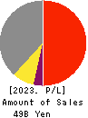 AIRMAN CORPORATION Profit and Loss Account 2023年Mar期 AIRMAN CORPORATION Profit and Loss Account 2023年3月期