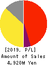 kaihan co.,Ltd. Profit and Loss Account 2019年3月期