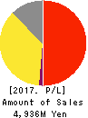 Being Co.,Ltd. Profit and Loss Account 2017年3月期