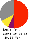 ARIAKE JAPAN Co.,Ltd. Profit and Loss Account 2021年Mar期 ARIAKE JAPAN Co.,Ltd. Profit and Loss Account 2021年3月期