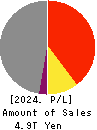 MS&AD Insurance Group Holdings, Inc. Profit and Loss Account 2024年Mar期 MS&AD Insurance Group Holdings, Inc. Profit and Loss Account 2024年3月期