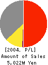 EBATA Corporation Profit and Loss Account 2004年3月期
