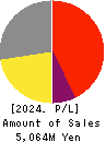 coly Inc. Profit and Loss Account 2024年1月期