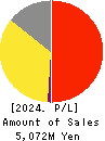Kyokuto Co.,Ltd. Profit and Loss Account 2024年Feb期 Kyokuto Co.,Ltd. Profit and Loss Account 2024年2月期