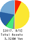FINDEX Inc. Balance Sheet 2017年Dec期 FINDEX Inc. Balance Sheet 2017年12月期