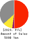 KANSAI PAINT CO.,LTD. Profit and Loss Account 2023年3月期