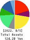 ZERIA PHARMACEUTICAL CO.,LTD. Balance Sheet 2022年Mar期 ZERIA PHARMACEUTICAL CO.,LTD. Balance Sheet 2022年3月期
