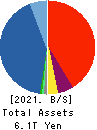 AEON Financial Service Co.,Ltd. Balance Sheet 2021年Feb期 AEON Financial Service Co.,Ltd. Balance Sheet 2021年2月期